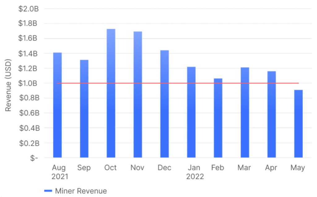 Mining Profit