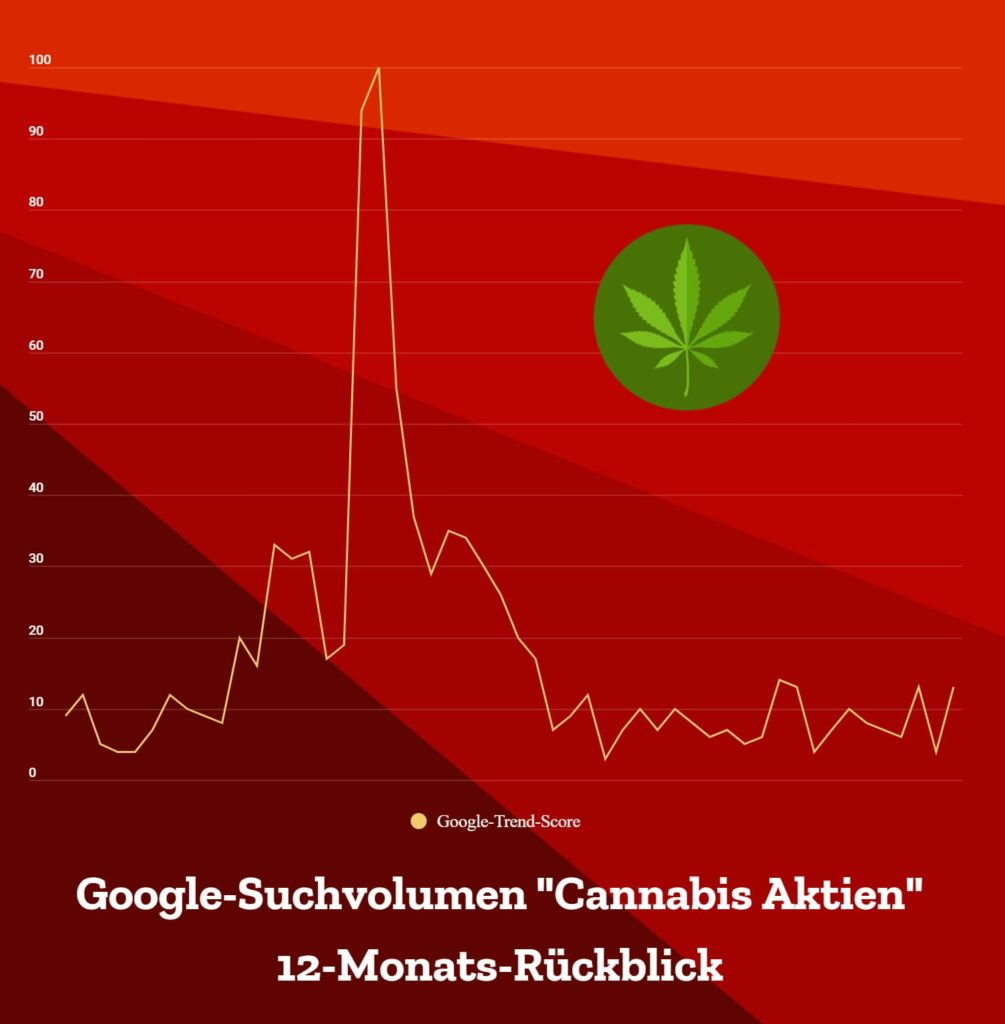 marihuana aktien google