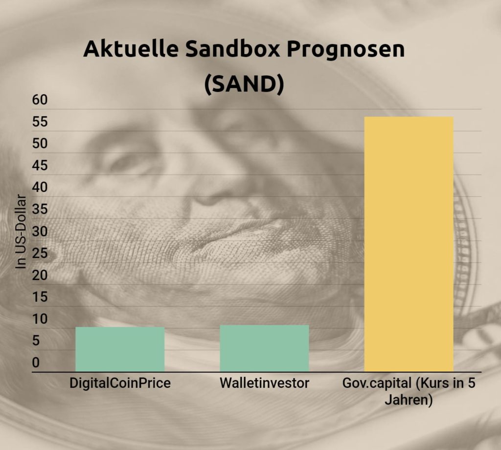 sandbox prognose